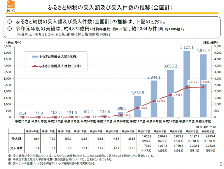 ふるさと納税 ようやく沈静化か（令和元年度現況調査から） 桜井すぐる Official Site