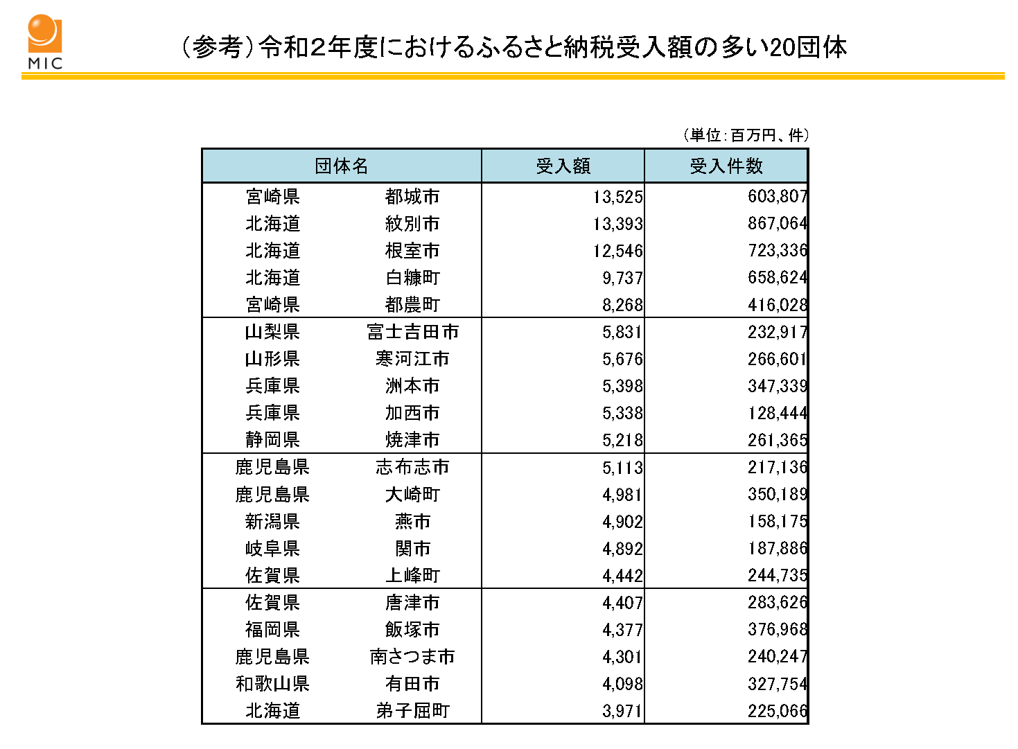 ふるさと納税 北本市が埼玉県内１位！ | 桜井すぐる official site