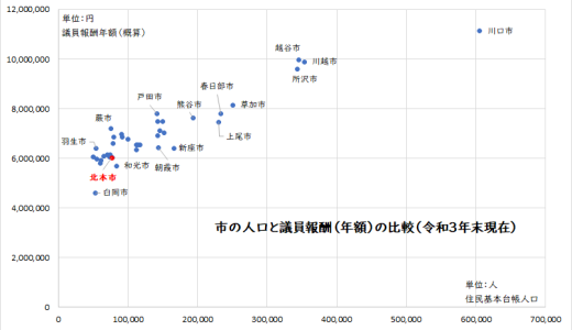 市議会議員報酬比較（埼玉県内40市）
