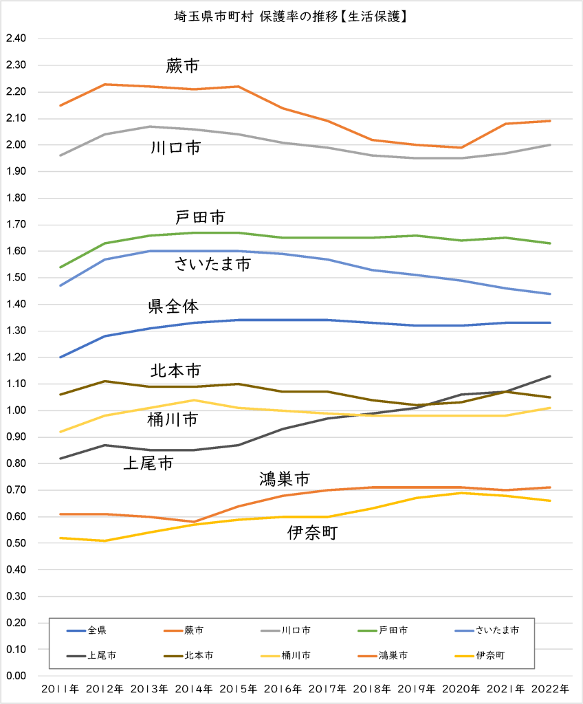 埼玉県市町村の生活保護率 | 桜井すぐる official site